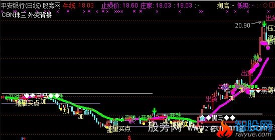 通达信网牛线主图指标公式