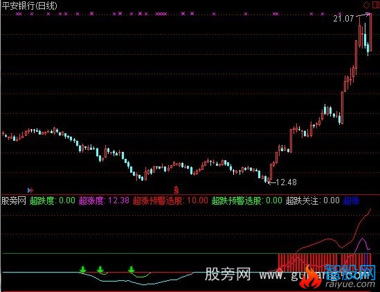 通达信超涨超跌度指标公式