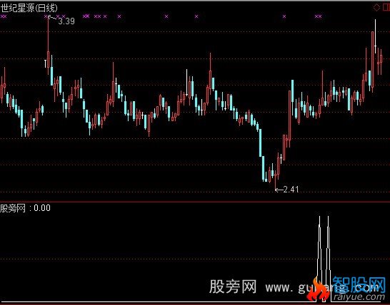 通达信强势股回踩买点选股指标公式