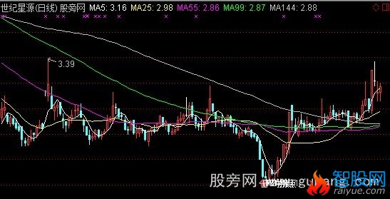 通达信RSI买点主图指标公式