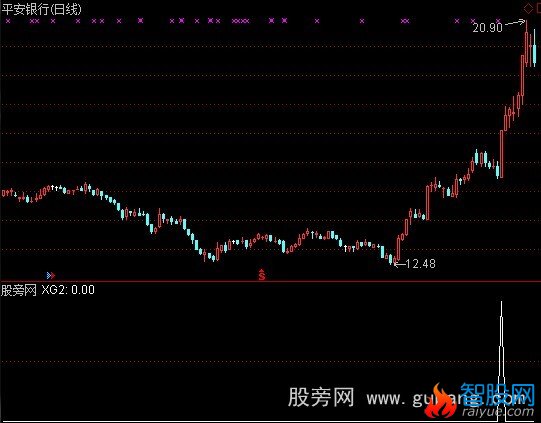 通达信极低选股指标公式
