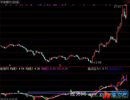 通达信股价均衡阻力支撑指标公式