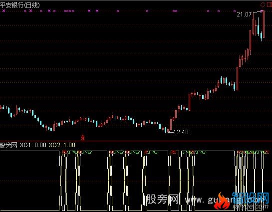 通达信不亏钱选股指标公式