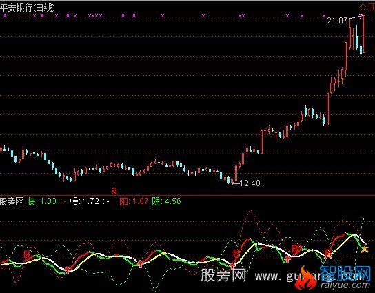 通达信短线加速度优化指标公式