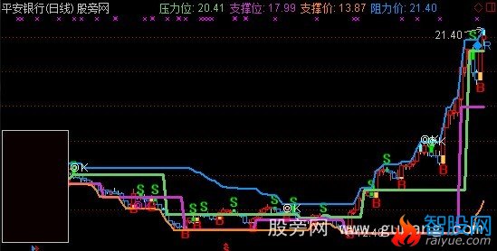 通达信RSI背离主图指标公式