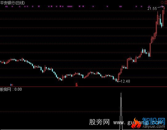 通达信横盘放量突破选股指标公式