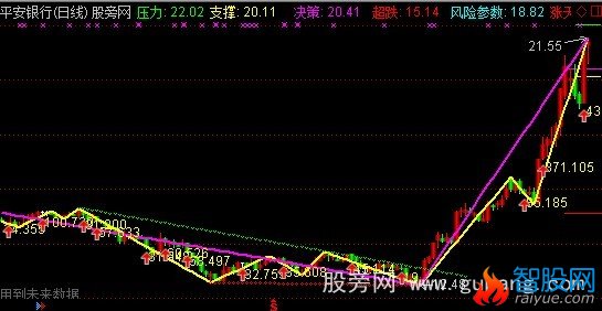 通达信好用的画线主图指标公式