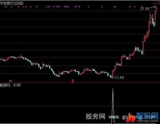 通达信抄底出击选股指标公式