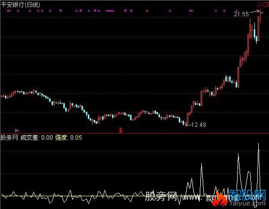 通达信买卖压力加选股指标公式