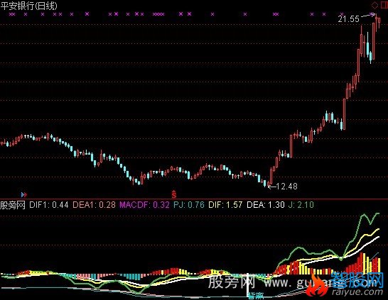 通达信分时MACD底背离指标公式