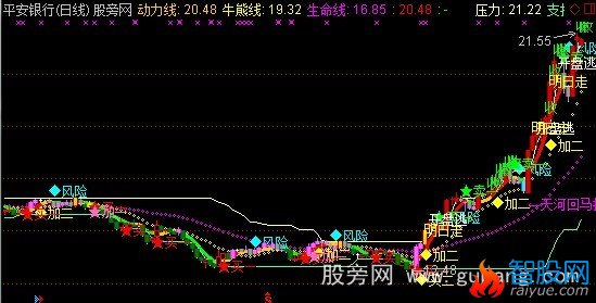 通达信牛熊线买卖点主图指标公式