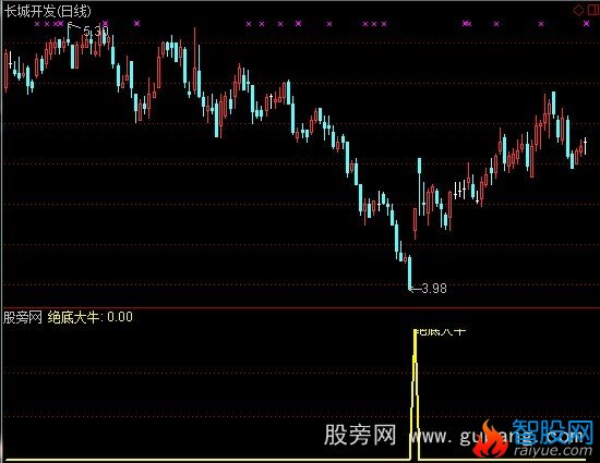 通达信绝底大牛指标公式