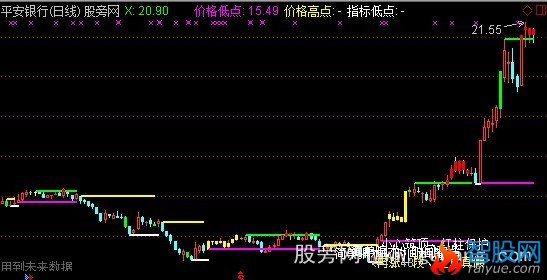 通达信北沙主图指标公式
