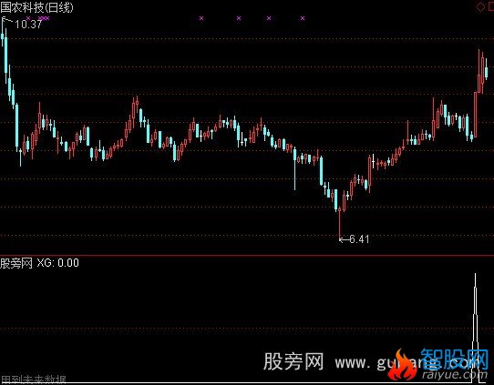通达信筹码下跌反弹选股指标公式