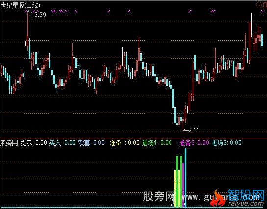 通达信绝底进场指标公式