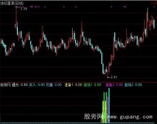 通达信绝底进场指标公式