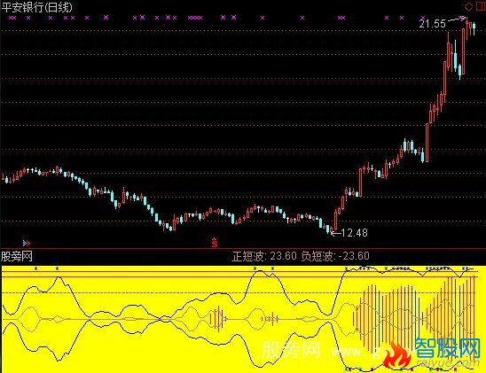 通达信金叉比涨指标公式