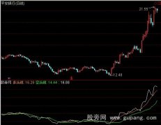 通达信陈氏出击指标公式