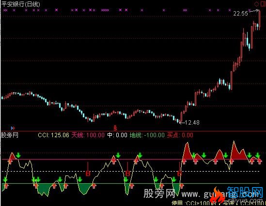 通达信影子CCI指标公式