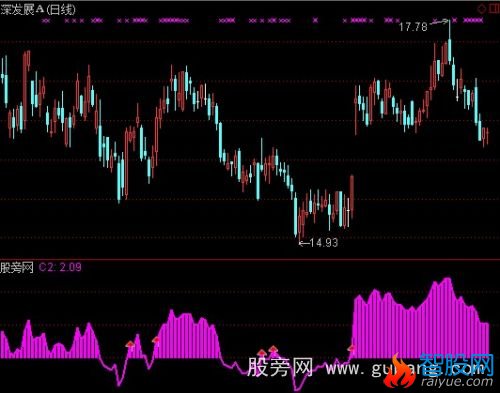 通达信抓强势黑马股指标公式