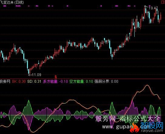 通达信短线高手指标公式