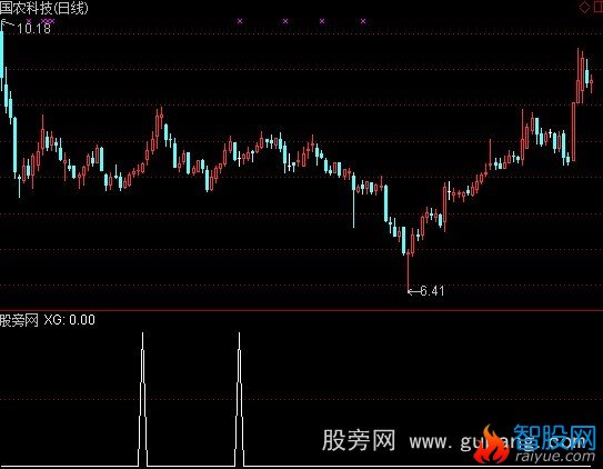 通达信主力提前量选股指标公式