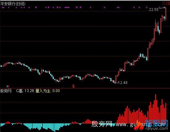 通达信OBV能量潮指标公式
