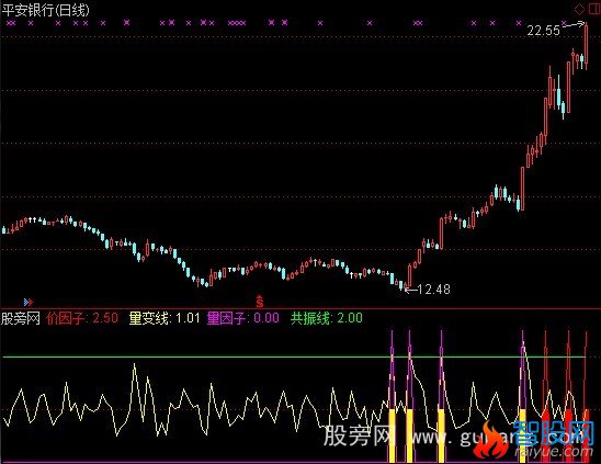通达信共振因子指标公式