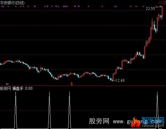 通达信操盘手选股指标公式