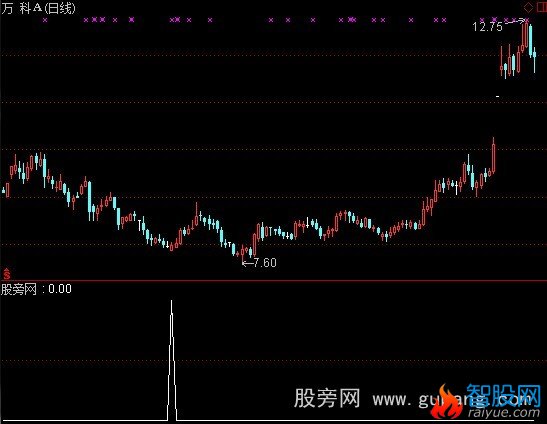 通达信潜力股选股指标公式