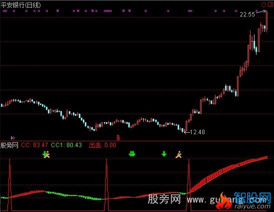 通达信断桥黄金线指标公式