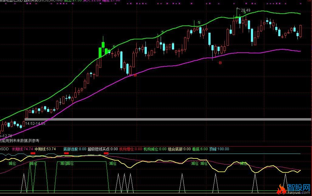 非常准的趋势买卖(通达信)