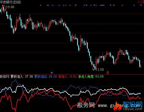 通达信大资金分析指标公式
