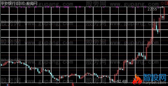 通达信万能箱体主图指标公式