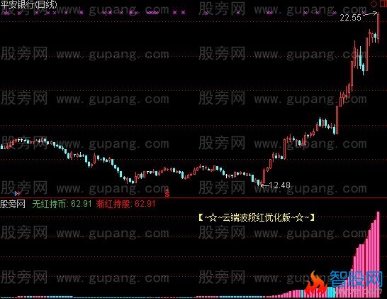 通达信云端大势渐红指标公式