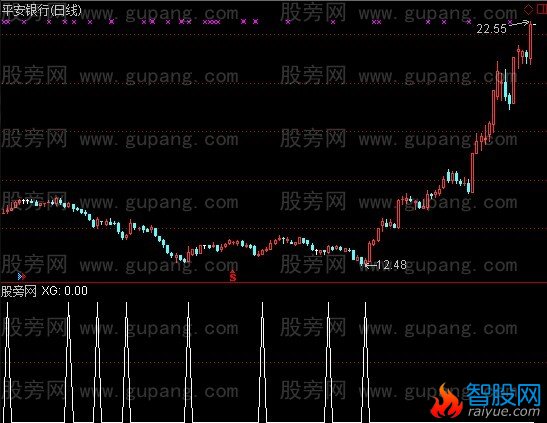 通达信EMA线选股指标公式