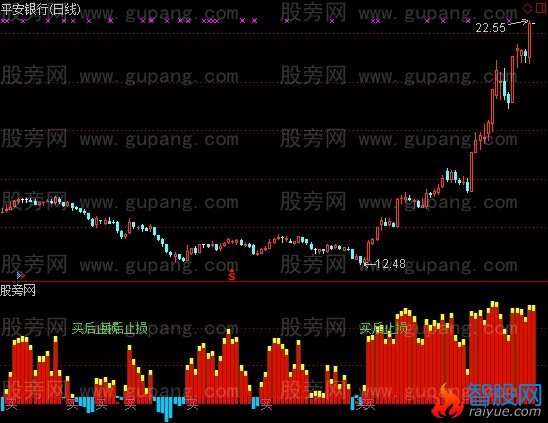 通达信买后止损指标公式