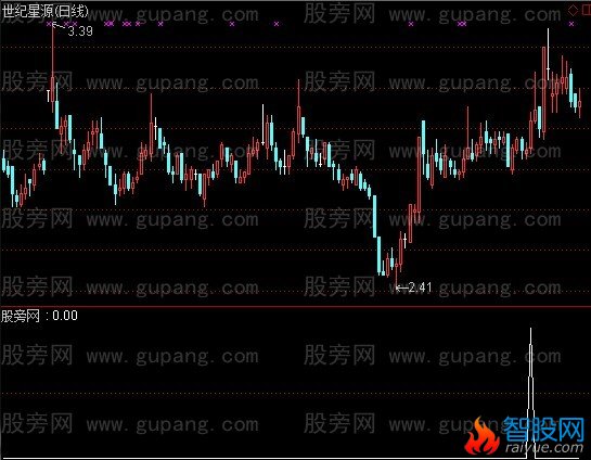 通达信四位一体突破选股指标公式