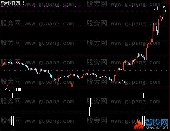通达信平头底部选股指标公式