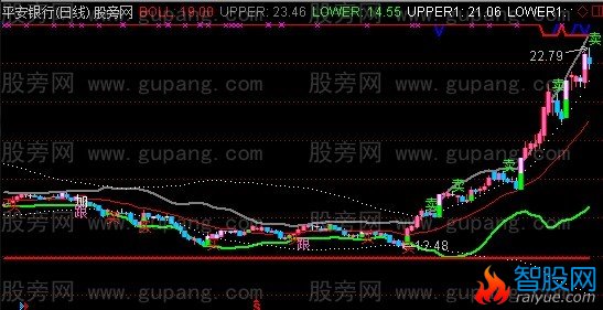 通达信彩色布林主图指标公式