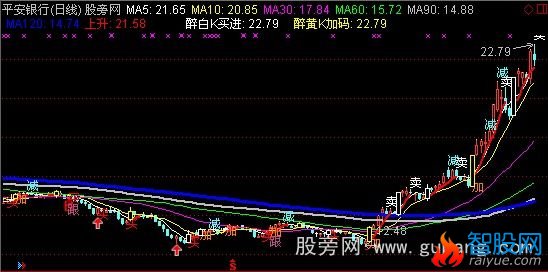 通达信加仓操作主图指标公式