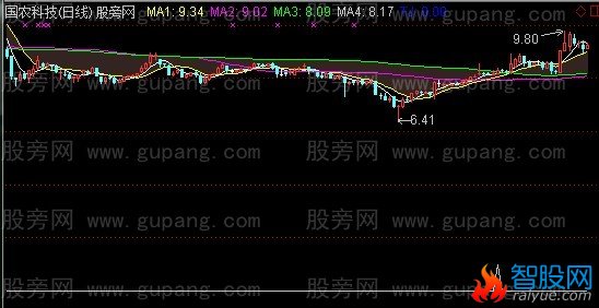 通达信潜水艇主图指标公式