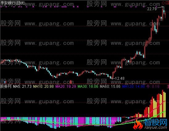 通达信长线狂牛指标公式
