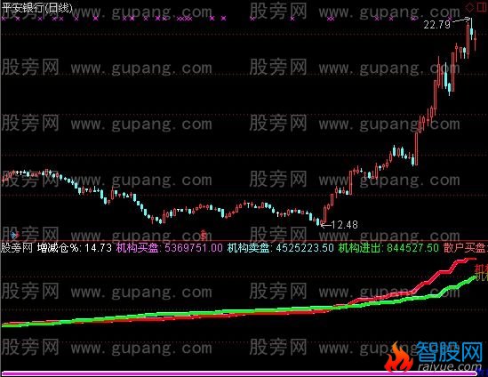 通达信机构买盘指标公式