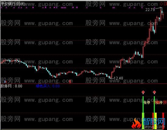 通达信涨停预警买进指标公式