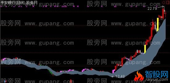 通达信枪打出头鸟主图指标公式