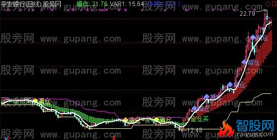 通达信精准波段主图指标公式