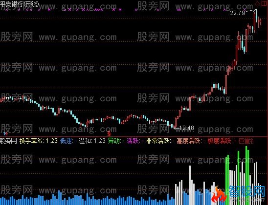 通达信活跃换手指标公式