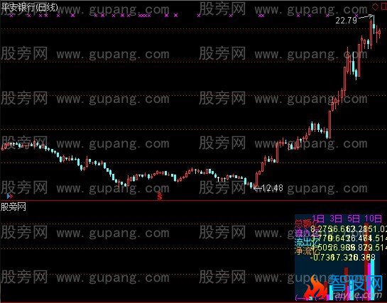 通达信多日资金指标公式