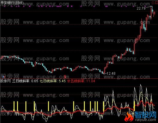 通达信七日斜率指标公式